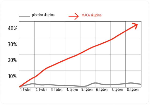 Graph showing study results on maca root effect